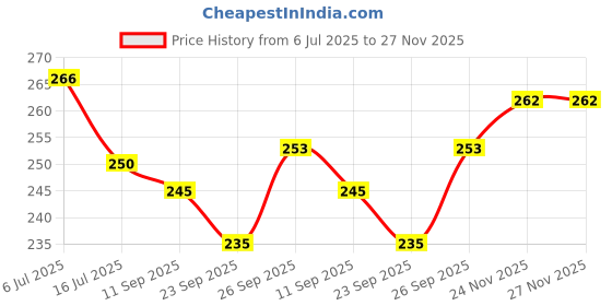 flipkart.com minget Microfiber Door Mat minget Price History Graph from 6 Jul 2025 to 26 Nov 2025