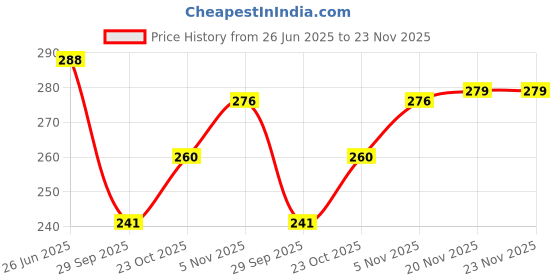 flipkart.com minget Microfiber Floor Mat minget Price History Graph from 26 Jun 2025 to 23 Nov 2025
