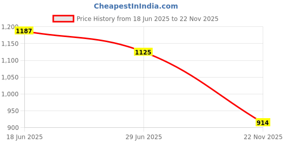 flipkart.com minget Multicolor Polyester Carpet minget Price History Graph from 18 Jun 2025 to 22 Nov 2025
