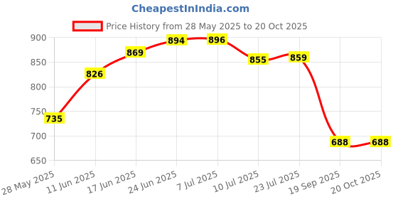 flipkart.com mingle 8*8 Ultra Slim Square Rain Shower Head with 12inch Arm Shower Head Fixed Mount mingle Price History Graph from 28 May 2025 to 18 Oct 2025