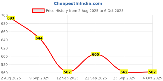 flipkart.com mingle by mingle CONTI ABS HEALTH FAUCET Fixed Mount mingle by mingle Price History Graph from 2 Aug 2025 to 6 Oct 2025