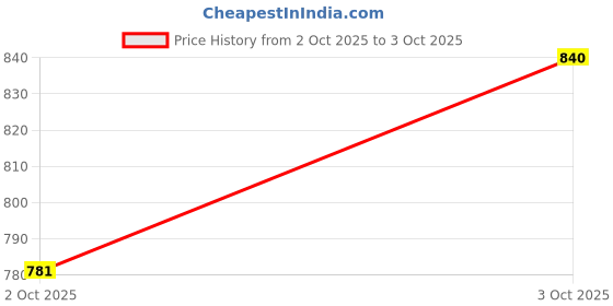 flipkart.com mingle by mingle Square Shower With Arm 8*8 with 15 inch Arm Fixed Mount mingle by mingle Price History Graph from 2 Oct 2025 to 3 Oct 2025