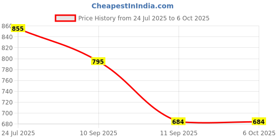 flipkart.com mingle by mingle Square Shower With Arm 8*8 with 18 inch Arm Fixed Mount mingle by mingle Price History Graph from 24 Jul 2025 to 6 Oct 2025