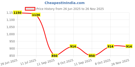 flipkart.com mingle Ultra Slim High Pressure Rainfall Shower 12 Inch With 18 Inch Shower Arm Fixed Mount mingle Price History Graph from 26 Jun 2025 to 26 Nov 2025