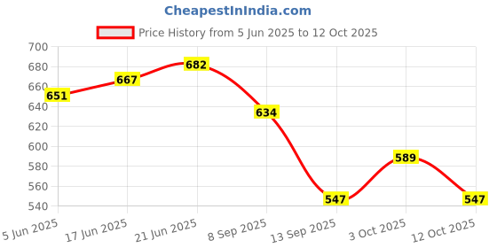 flipkart.com mingle Ultra Slim High Pressure Rainfall Shower 4 Inch With 12 Inch Full Round Arm Fixed Mount mingle Price History Graph from 5 Jun 2025 to 12 Oct 2025