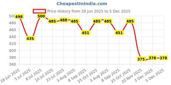 flipkart.com mingle Ultra Slim High Pressure Rainfall Shower 6 Inch With 12 Inch Full Round Arm Fixed Mount mingle Price History Graph from 28 Jun 2025 to 3 Dec 2025