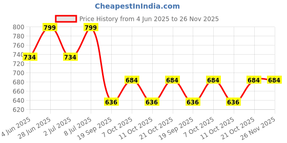 flipkart.com mingle Ultra Slim High Pressure Rainfall Shower 8 Inch With 18 Inch Full Round Arm Fixed Mount mingle Price History Graph from 4 Jun 2025 to 26 Nov 2025
