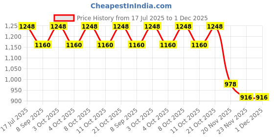 flipkart.com Mingle Ultra Slim Shower 6 Inch With 15 inch Square Arm (CUBO Hand Shower) Rain Shower Rainfall Price History Graph from 17 Jul 2025 to 30 Nov 2025