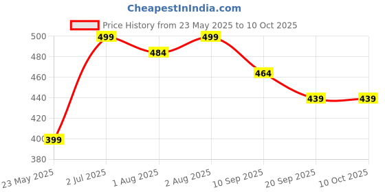 flipkart.com ming's briu Baby Wipes 80 Sheet - With Lid | Pack of 4 | 99% Pure Water ming's briu Price History Graph from 23 May 2025 to 9 Oct 2025