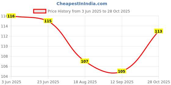 flipkart.com mingxia Transparent False Nails With Nail Glue Transparent mingxia Price History Graph from 3 Jun 2025 to 28 Oct 2025