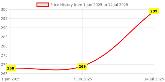 flipkart.com bajaj Mini 1 Watts Led Rechargeable Torch Torch bajaj Price History Graph from 1 Jun 2025 to 14 Jul 2025