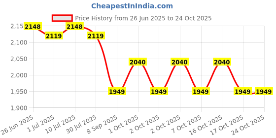 flipkart.com sunberg Mini 10-inch 1500W Smart Pizza Oven with Grill for Naan & Roti (All Accessories) Electric Tandoor sunberg Price History Graph from 26 Jun 2025 to 22 Oct 2025