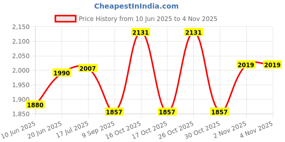 flipkart.com chefman Mini 10-inch 1500W Smart Pizza Oven with Grill for Naan & Roti (All Accessories) Electric Tandoor chefman Price History Graph from 10 Jun 2025 to 3 Nov 2025