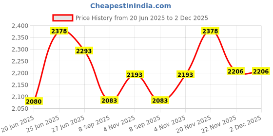 flipkart.com wellberg Mini 10-Inch Combo Grill � Multi-Purpose Pizza, Naan, & Tandoori Maker for Home Electric Tandoor wellberg Price History Graph from 20 Jun 2025 to 2 Dec 2025