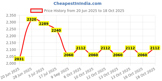 flipkart.com wellberg Mini 10-Inch Combo Grill � Smart Looking Pizza and Naan Maker for Home Use Electric Tandoor wellberg Price History Graph from 20 Jun 2025 to 18 Oct 2025