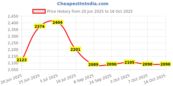 flipkart.com wellberg Mini 10-Inch Combo Grill�Micro Pizza Maker and Multi-Purpose Naan, Tandoori Oven Electric Tandoor wellberg Price History Graph from 20 Jun 2025 to 16 Oct 2025