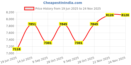 flipkart.com elgi ultra Mini 1.25L Wet Grinder elgi ultra Price History Graph from 19 Jun 2025 to 24 Nov 2025