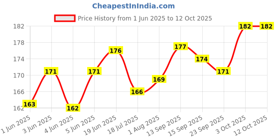 flipkart.com geeta enterprises Mini 12V DC Power Relay SRD-12VDC-SL Electronic Components Electronic Hobby Kit geeta enterprises Price History Graph from 1 Jun 2025 to 11 Oct 2025
