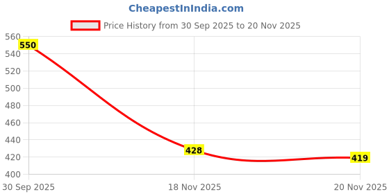 flipkart.com sedoka MINI 150 W Mixer Grinder Juicer Mixer Grinder 200 W Mixer Grinder sedoka Price History Graph from 30 Sep 2025 to 20 Nov 2025