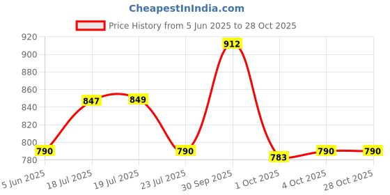 flipkart.com foneme Mini 20 foneme Price History Graph from 5 Jun 2025 to 28 Oct 2025