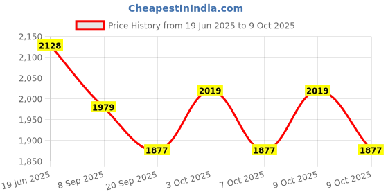flipkart.com raisco Mini 21x3.5 Feet Practice Tennis Net raisco Price History Graph from 19 Jun 2025 to 9 Oct 2025