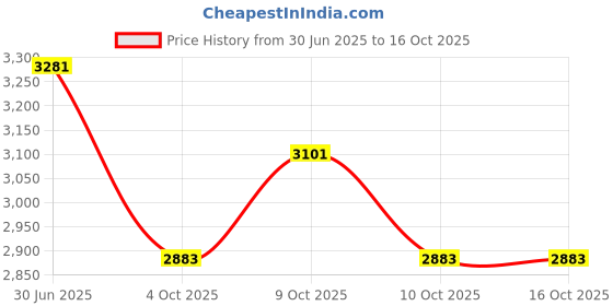flipkart.com raisco Mini 21x3.5 Feet Practice Tennis Net (Black) (pack of 2) Tennis Net raisco Price History Graph from 30 Jun 2025 to 16 Oct 2025