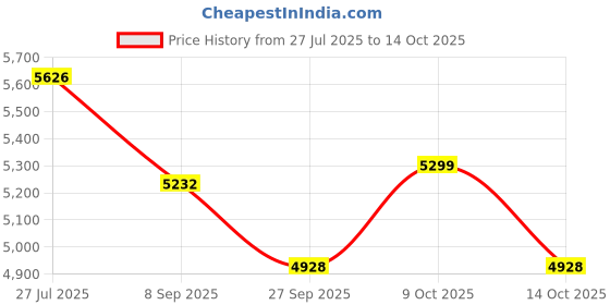 flipkart.com raisco Mini 21x3.5 Feet Practice Tennis Net (Black) (pack of 3) Tennis Net raisco Price History Graph from 27 Jul 2025 to 9 Oct 2025