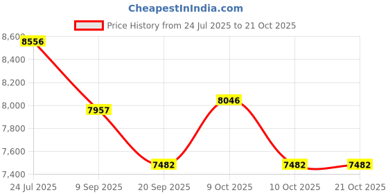 flipkart.com raisco Mini 21x3.5 Feet Practice Tennis Net (Black) (pack of 5) Tennis Net raisco Price History Graph from 24 Jul 2025 to 19 Oct 2025