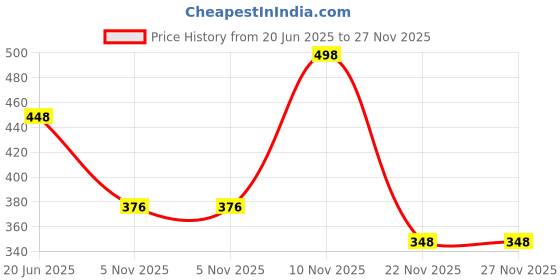 flipkart.com hayman Mini 24 CT Gold Plated Roller Ball Pen hayman Price History Graph from 20 Jun 2025 to 26 Nov 2025