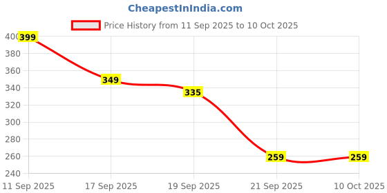 flipkart.com novelty enterprises Mini 3 Slids 24 Patterns (ABCD All Alphabet Slids) Projector light Torch novelty enterprises Price History Graph from 11 Sep 2025 to 9 Oct 2025