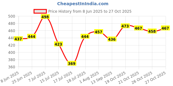 flipkart.com siddha MINI 300 W 240 Mixer Grinder 300 Juicer Mixer Grinder Mixer Blender Blade siddha Price History Graph from 8 Jun 2025 to 27 Oct 2025