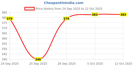 flipkart.com 24 energy Mini 360° solar chargeable Emergency Lantern Light 4 hrs Flood Lamp Emergency Light 24 energy Price History Graph from 24 Sep 2025 to 10 Oct 2025
