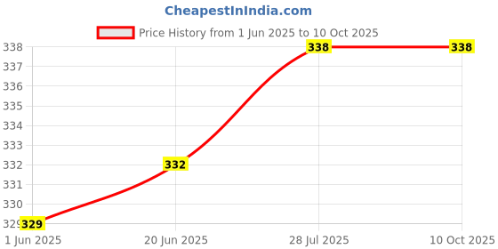 flipkart.com 24 energy Mini 360° solar chargeable Emergency Lantern Light 4 hrs Lantern Emergency Light 24 energy Price History Graph from 1 Jun 2025 to 9 Oct 2025
