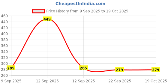 flipkart.com 24 energy Mini 360° solar chargeable Emergency Lantern Light 4 hrs Lantern Emergency Light 24 energy Price History Graph from 9 Sep 2025 to 19 Oct 2025
