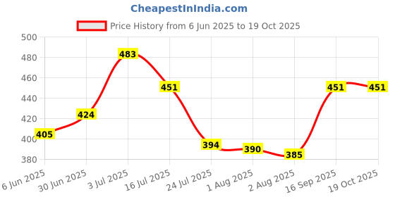flipkart.com i-birds enterprises Mini 3.7V high quality 30 mAh Rechargeable Lipo for earphone, buds etc. Battery i-birds enterprises Price History Graph from 6 Jun 2025 to 18 Oct 2025