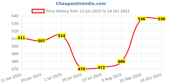 flipkart.com i-birds enterprises Mini 3.7V high quality 50 mAh Rechargeable Lipo for earphone, buds etc. Battery i-birds enterprises Price History Graph from 11 Jun 2025 to 13 Oct 2025
