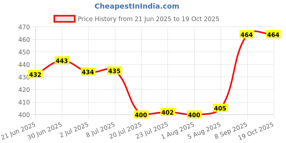 flipkart.com i-birds enterprises Mini 3.7V high quality 50 mAh Rechargeable Lipo for earphone, buds etc. Battery i-birds enterprises Price History Graph from 21 Jun 2025 to 19 Oct 2025