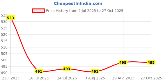 flipkart.com i-birds enterprises Mini 3.7V high quality 90 mAh Rechargeable Lipo for earphone, buds etc. Battery i-birds enterprises Price History Graph from 2 Jul 2025 to 27 Oct 2025
