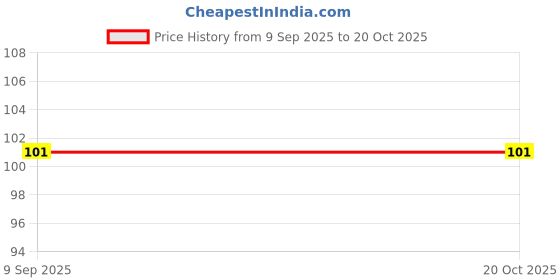 flipkart.com i-birds enterprises Mini 3.7V high quality 90 mAh Rechargeable Lipofor earphone, buds etc.Battery i-birds enterprises Price History Graph from 9 Sep 2025 to 19 Oct 2025