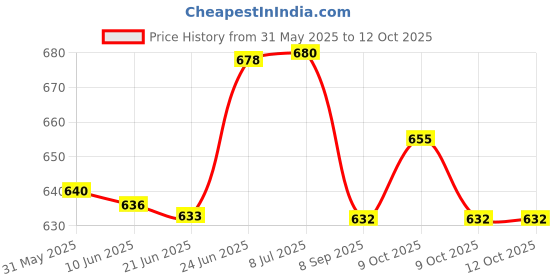 flipkart.com rs satron mini 4440 dual IC bluetooth car stereo MP3 piayer memory card,USB,FM Radio Car Stereo rs satron Price History Graph from 31 May 2025 to 11 Oct 2025