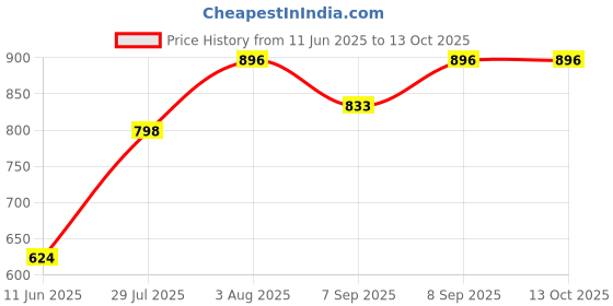 flipkart.com mantavya Mini 7 Egg Poacher Boiler Steamer Cooker Non Stick Frying Pan Round Electric Pan mantavya Price History Graph from 11 Jun 2025 to 13 Oct 2025