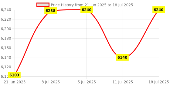 flipkart.com studiomaster Mini 8U with Bluetooth, USB & Echo Analog Sound Mixer studiomaster Price History Graph from 21 Jun 2025 to 11 Jul 2025