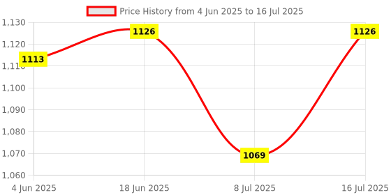 flipkart.com favone mini a8 Location Smart Tracker favone Price History Graph from 4 Jun 2025 to 16 Jul 2025