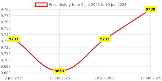 flipkart.com rising star music hub Mini Aarti Machine with Nagara & Flute & Cuckoo & Peacock & Sparrow Sound Nut & Bolts Dholak rising star music hub Price History Graph from 2 Jun 2025 to 19 Jun 2025