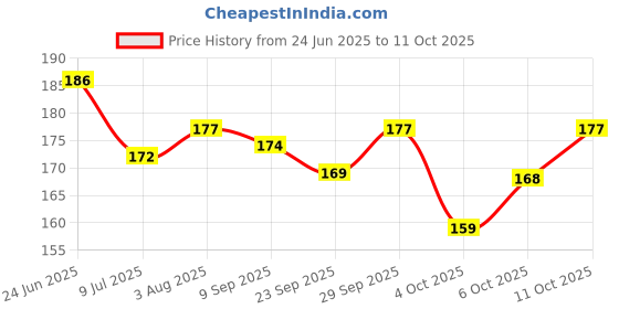 flipkart.com shivraj Mini action toys gun (mouser gun) for both boys and girls with extra bullets Guns & Darts shivraj Price History Graph from 24 Jun 2025 to 11 Oct 2025