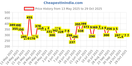 flipkart.com bovzox Mini Activated Floor Air Bicycle, Car, Football Pump, Motorcycle, Balloon Pump bovzox Price History Graph from 13 May 2025 to 28 Oct 2025