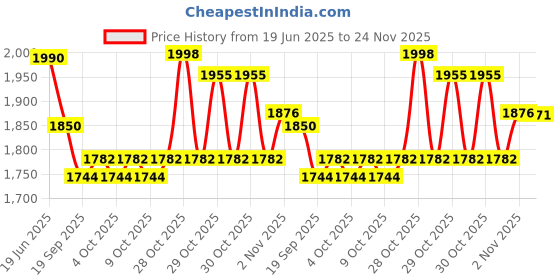 flipkart.com skybucket Mini Adjustable & Foldable Bike Indoor Fitness Resistance Light Mini Pedal Exerciser Cycle skybucket Price History Graph from 19 Jun 2025 to 24 Nov 2025