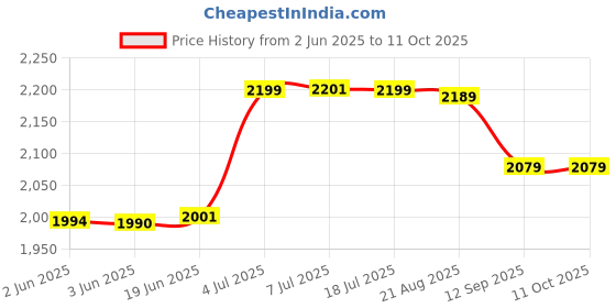 flipkart.com chefman Mini Advance Multi-Purpose Combo Smart Pizza & Naan Maker for Home Use Electric Tandoor chefman Price History Graph from 2 Jun 2025 to 10 Oct 2025
