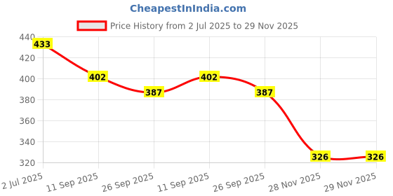 flipkart.com zephyr Mini Alpha Numero Board zephyr Price History Graph from 2 Jul 2025 to 28 Nov 2025