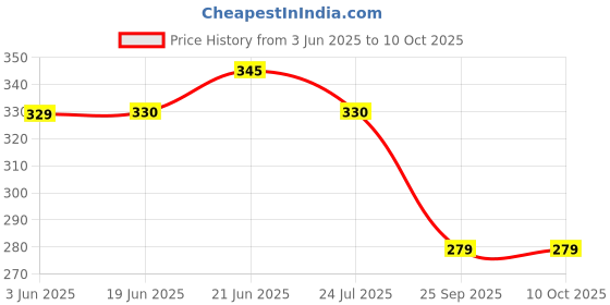 flipkart.com glowish MINI AND PORTABLE POWERFUL LED SENSOR WAVE ON/OFF BRIGHT ELASTIC STRAP HEAD LAMP Torch glowish Price History Graph from 3 Jun 2025 to 9 Oct 2025